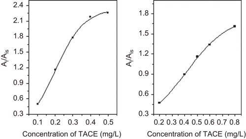 Figure 3.  The impact of TACE (Left) and MMP-9 (Right) concentrations on the extent of the enzymatic reaction. The ratios of the product peak area to the internal standard peak area (Ai /Ais) as determined by the HPLC method increased linearly with the enzyme concentration from 0.1–0.3 mg/L for TACE and 0.2–0.6 mg/L for MMP-9.