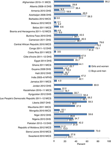 Fig. 2 Percentage of women and men who agreed wife-beating is acceptable for at least one reason, selected national surveys 2010–2013 (59).