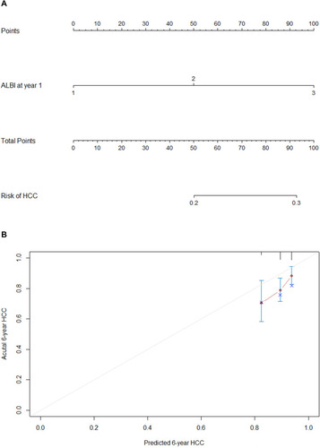 Figure 4 Nomogram predicting the development of hepatocellular carcinoma (HCC) (A). Calibration plot for predicting HCC (B).