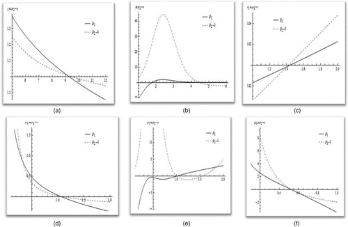 Figure 4. (a) (β=4.43,γ=1.5,λ=1.15,η=1,ξ=0.53). (b) (α=10,γ=1.5,λ=1,η=1,ξ=0.53). (c) (α=9.24,β=4.43,λ=1.148,η=1,ξ=0.53). (d) (α=10,β=4.43,γ=1.15,η=1,ξ=0.53). (e) (α=10,β=4.43,γ=1.5,λ=1.15,ξ=0.53). (f) (α=10,β=4.43,γ=1.5,λ=1.15,η=0.53).