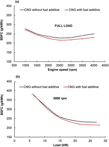 Figure 4. Comparison of BSFC in the case of with and without fuel additive at full load (a) and partial load (b) conditions.