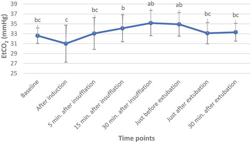 Graph 3. Comparison of end-tidal partial pressure of CO2 (EtCO2) at different time points.aP value for Post Hoc test (LSD) compared to baseline time point bP value for Post Hoc test (LSD) compared to after induction time point cP value for Post Hoc test (LSD) compared to 30 min after insufflation time point