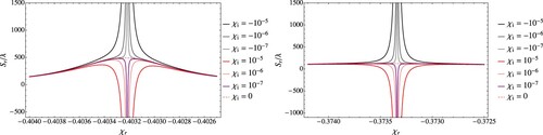 Figure 4. The reflected GHS versus the real susceptibility. The incident angle is θ=50 and the values of χi are indicated in the figures. The left (right) figure shows a magnified scale of the first (second) mode.