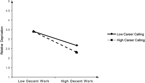 Figure 2 Interactive effects of decent work and career calling on relative deprivation.