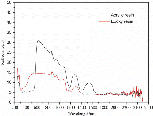Figure 4. Spectral reflectance of acrylic resin and epoxy resin.