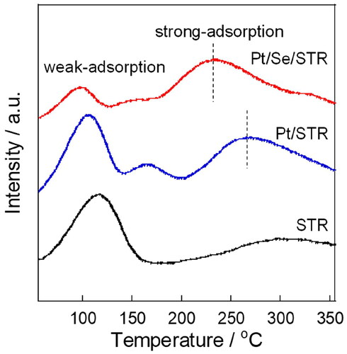 Figure 6. MCH-TPD profile of Se-modified Pt/STR catalyst.