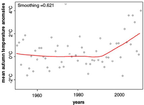 Fig. 4.  Temperature anomalies trend data for the Kanin Peninsula from the CAMS database for 1950–2012 showing the recent increase in positive anomalies and the LOESS plot of the autumnal temperature anomalies for the same period. The LOESS plot strongly suggests a relationship between calendar year and mean autumnal temperature anomalies as having 2 linear components: one relevant to the years 1950–1991, the other to the post-1991 period, when the temperature began to raise sharply.