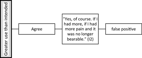 Figure 2 Example of misunderstanding of Item one; After the patient agreed, the interviewer asked a follow-up question about a concrete situation.