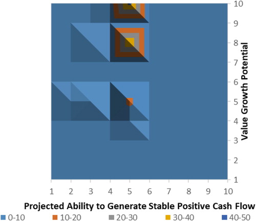 Figure 10. Real estate portfolio analysis matrix depicting the value of transactions with assets classified as ‘opportunistic’ by the panel of experts.Source: Own elaboration.