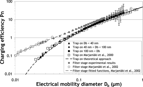 FIG. 3 Charging efficiency of reference aerosol measured for “trap on” (black dots and curve) and “filter stage” (grey dots and curve) configurations.