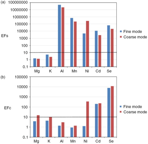 Fig. 7  Enrichment factors (EFs and EFc) of elements in aerosols over the coastal East Antarctica against reference material composition (a) with Na as the reference element for marine source and (b) with Fe as the reference element for crustal material. The dashed line indicates the value of 10 that operationally separates the impact from the reference source (either sea water or crustal) and other sources.