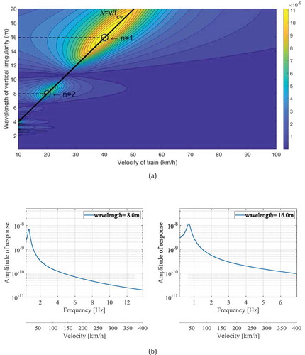 Figure 7. Carbody vertical motion, normalized with respect to kH⋅A: (a) Response of car body vertical motion in λ and v plane, (b) Frequency response of car boy vertical motion for certain wavelengths of irregularities