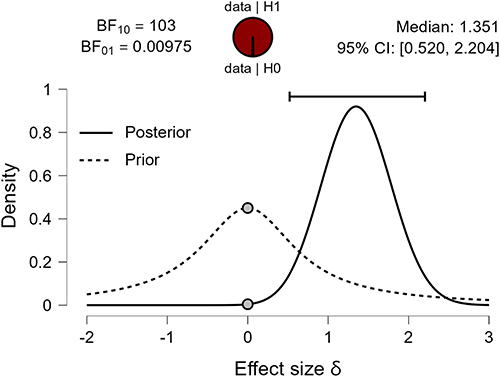 Figure 4 Bayesian Independent Sample T-Test.