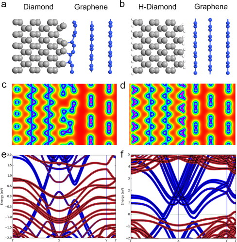 Figure 3. Simulation model of (a) diamond graphene structure and (b) H-diamond graphene structure; the corresponding total electron density distributions of (c) diamond graphene structure and (d) H-diamond graphene structure; and the Flat band structure of graphene supported on the (e) diamond surface and (f) H-diamond. The blue and red colors stand for the contribution from graphene, and diamond, respectively.