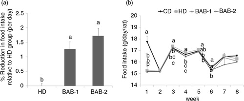 Fig. 2 Effect of black adzuki beans on percent (a) reduction in food intake and (b) weekly food intake in rats. The reduction in food intake (%FIR) was calculated relative to HD group. Rats were divided into four groups of six rats each. CD, control diets containing 10 kcal% fat (D12450B); HD, high-fat diets control containing 60 kcal% fat (D12492); BAB-1 and BAB-2, high-fat diets (D12492) plus 1% or 2% (W/W) freeze-dried ethanolic extract of black adzuki beans. Data are expressed as mean±SD with different letters indicating a significant difference among groups, according to ANOVA with Duncan's multiple range test (p<0.05).
