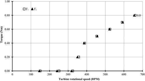 Figure 14. Relationship between torque and turbine rotational speed.