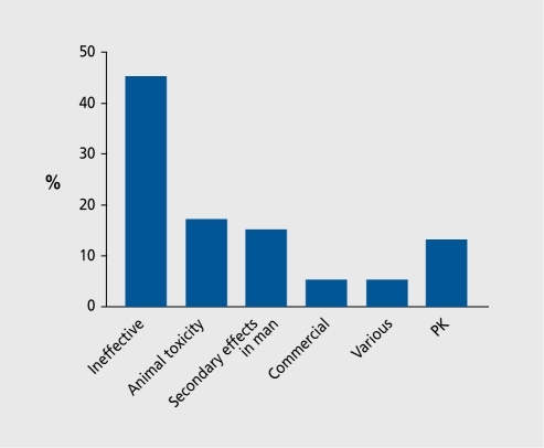 Figure 2. Reasons for stopping clinical development of 121 compounds in clinical trials carried out by seven British companies. PK, pharmacokinetics