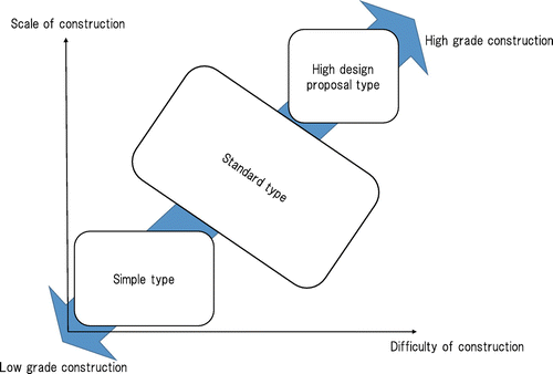 Figure 1. Relation between scoring types and scale/difficulty of the construction.