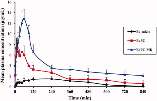 Figure 4. Mean plasma concentration - time curves of baicalin in rats after oral admin-istration of pure baicalein, BaPC and BaPC-MD equivalent to 75 mg/kg of baicalein (n = 6). Data were expressed as means ± SD.
