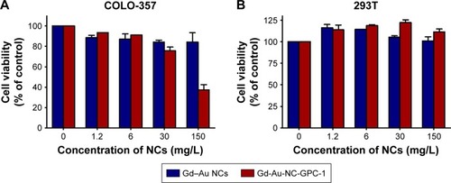Figure 3 Cell viability of COLO-357 (A) and 293T cells (B) after incubation with different concentrations of Gd–Au NCs (blue) or Gd-Au-NC-GPC-1 (red) for 24 hours.Abbreviations: Gd-Au-NC-GPC-1, Gd–Au NCs conjugated with GPC-1 antibody; GPC-1, Glypican-1; NCs, nanoclusters.