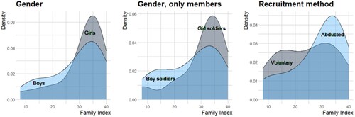 Figure 2. Family index by gender, membership and recruitment method.