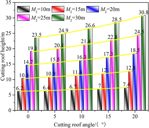 Figure 11. The relationship between reasonable roof cutting height with roof cutting angle and main roof thickness.