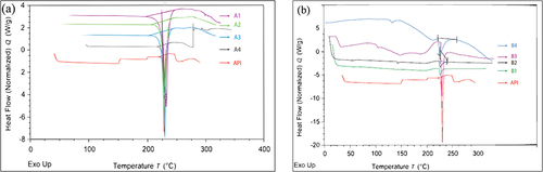 Figure 4 DSC thermogram of all batches of Metformin HCl loaded microspheres (a) and nanoparticles (b) in relation to pure Metformin HCl corresponding to the solid red line in both images. (a) Four batches of microspheres (A1, A2, A3 and A4 designated by solid purple, green, blue and black line respectively) and (b) four batches of nanoparticles (B1, B2, B3 and B4 designated by solid green, black, purple and blue line respectively).