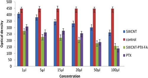Figure 7. MTT results of Control, SWCNT, FA-PTX modified SWNTs, and PTX in different concentrations after 48 h, with the MCF7 cell line.