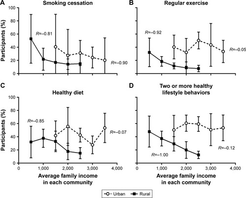 Figure 1 Family income and healthy lifestyle behaviors of participants with COPD in China.
