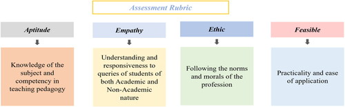 Figure 1. Response assessment rubric.