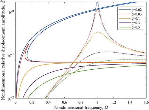 Figure 2. The frequency response curve of the relative displacement amplitude of the SDOF system for a constant amplitude of excitation and different damping ratios, γ=1 and Y^=0.068; solid line: QZS spring, dotted lines: linear spring.