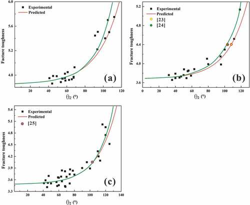 Figure 14. Experimental curve and curve predicted by EquationEquationn (6)(6) KIc/θ2KIc/th=0.00223×EXPθ224.19072+0.99337(6) of the fracture toughness: (a) 2.3Y-TZP, (b) 3Y-TZP, and (c) Al2O3.