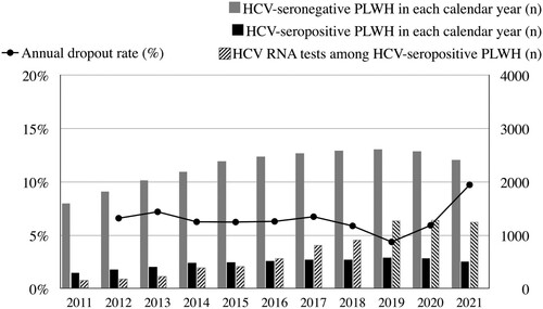 Figure 2. The numbers of people living with HIV (PLWH) followed, numbers of HCV RNA tests performed and annual dropout rates observed in each calendar year of follow-up. Dropouts were defined as PLWH who were included in the previous calendar year but did not have available data or samples for HCV antibody or RNA testing.