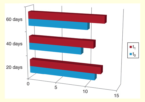 Figure 2. Hb values at t0 and at t1.