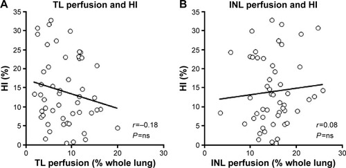 Figure 3 Correlation between lung perfusion and HI.