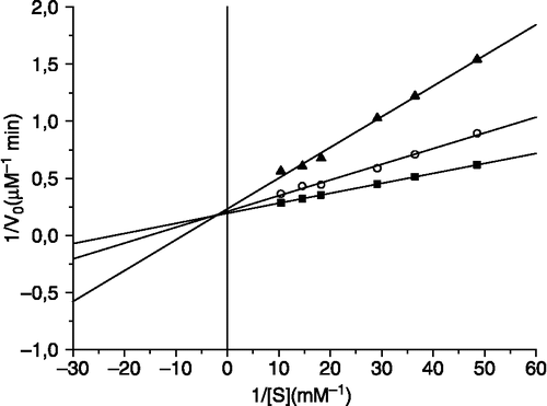 Figure 2 1/V0 vs 1/[S] plot for the ADA reaction with adenosine (25°C, phosphate buffer 0.05 mM. pH 7,5) in the presence of phenylhydrazine at various concentrations. (▪) [I] = 0; (○) [I] = 0.17 mM; (▴) [I] = 0.425 mM.