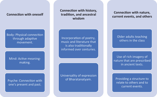 Figure 3. Specific ways in which bharatanatyam can ease social isolation and loneliness.