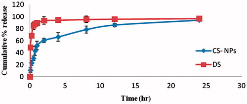 Figure 4. In vitro release profile of RAS-loaded CG-NPs and RAS solution (n = 3 ± SD).