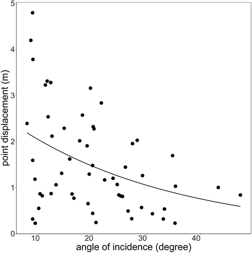 Figure 5. Relationship between the angle of incidence and point displacement as measured for 56 test points in seven landscape photographs