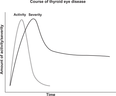 Figure 1 Rundle’s curve mapping increase in disease activity or severity followed by a reduction over time.