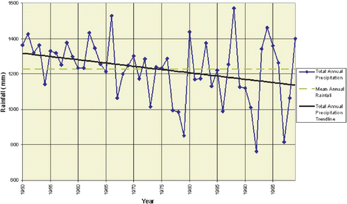 Figure 1. Nang Rong 0.05 Degree Grid Cell: Annual Precipitation, 1950–1999.