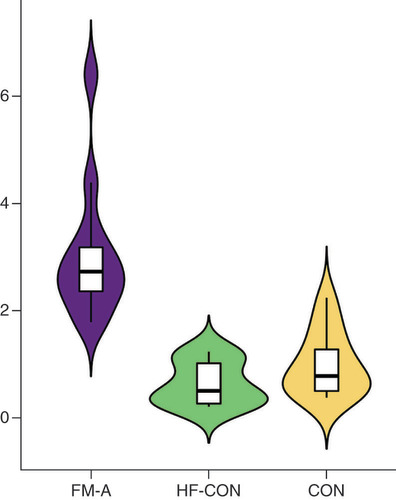 Figure 6. Expression levels of tiRNA-Gln-TTG-001 among the FM-A, HF-CON and CON groups assessed by quantitative real-time PCR. tiRNA-Gln-TTG-001 was found to be overexpressed in FM-A group, with a 5.38-fold increase when compared with HF-CON group (p = 0.000000019589). There was no statistical difference of tiRNA-Gln-TTG-001 between HF-CON and CON groups (p = 0.234).CON: Control; FM: Fulminant myocarditis.