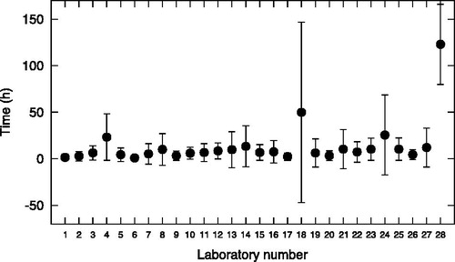 Figure 3. Mean response time in hours for each SL. Error bars represent standard deviations.