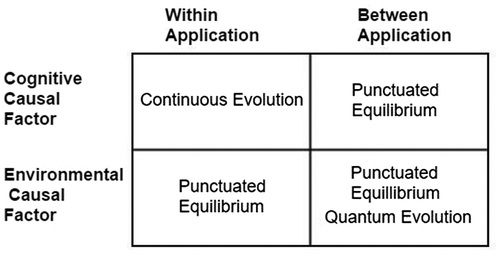 Figure 1. Arnott’s (Citation2004) framework of DSS evolution, with aetiology on the vertical axis, lineage on the horizontal, and tempo populating the cells of the matrix.