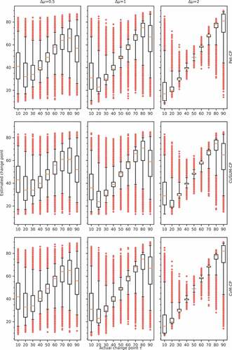 Figure 8. Boxplots of the error in the change-point estimates based on 50 000 samples for a change in the mean. The whiskers are at 2.5% and 97.5%; the crosses show the estimates outside that range.