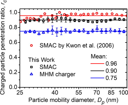 Figure 8. The charged particle penetration ratios of SMAC and the MHM charger (measured using the experimental setup in Figure 4b and calculated using EquationEquation (3)(1) D±=TON±Ts×100%,(1) ) compared with the previous study of SMAC by Kwon et al. (Citation2006).