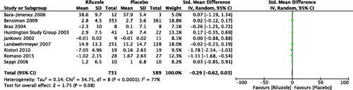 Figure 2. Changes of motor score after the treatment of riluzole versus placebo. Bara-Jimenez et al. (Citation2006): Unified Parkinson's disease Rating Scale (UPDRS) motor. Baseline scores were not provided, however, none of the differences between riluzole and placebo baseline scores were significant. Therefore, we compared the scores at the endpoint. Bensimon et al. (Citation2009): Short Motor Disability Scale. Braz et al. (Citation2004): UPDRS motor. We combined the scores of ON and OFF state as two groups for each intervention. Huntington Study Group (Citation2003): Unified Huntington’s Disease Rating Scale (UHDRS) motor. Jankovic and Hunter (Citation2002): Movement Time (MT) Index score. It was calculated as the averaged performance seconds/count) across the Single Button Index MT, Single Button Wrist MT, and Alternate Button MT tests over three right- and three left-handed trials. Landwehrmeyer et al. (Citation2007): UHDRS motor. Ristori et al. (Citation2010): International Cooperative Ataxia Rating Scale. Romano et al. (Citation2015): the Scale for the Assessment and Rating of Ataxia. Seppi et al. (Citation2006): UPDRS motor. For all the scales, the more scores meant the more severe movement disorders.
