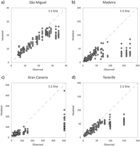 Figure 1. Comparison of modeled and observed values (ha) for 200 observation points across the artificial land-change areal units in 1990–2006.