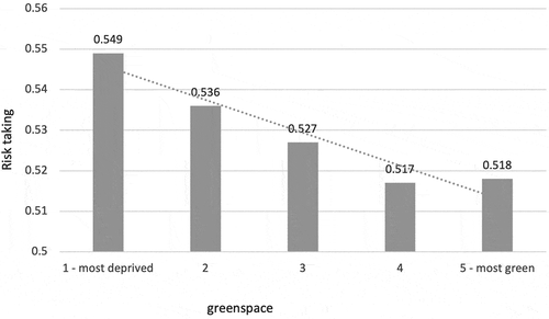 Figure 2. Risk-taking by greenspace quintile in the ‘stayers’ sample (N = 3,153) (weighted data).
