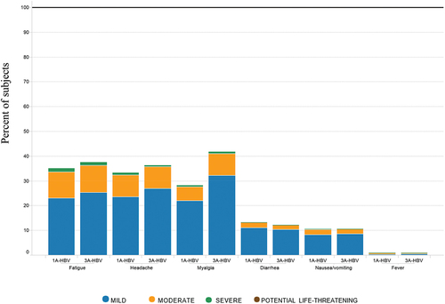 Figure 5b. Severity of systemic reactions and fever by type of vaccine administered in the pivotal phase 3 studies CONSTANT and PROTECT.